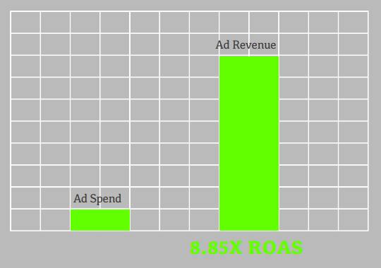 8.85x ROAS comparison of ad spend and revenue