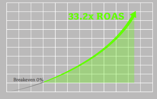 33.2x ROAS growth chart
