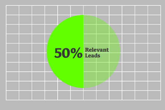 50% of leads are relevant